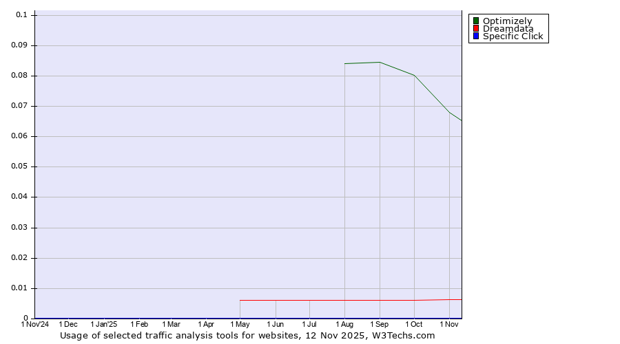 Historical trends in the usage of Optimizely vs. Dreamdata vs. Specific Click