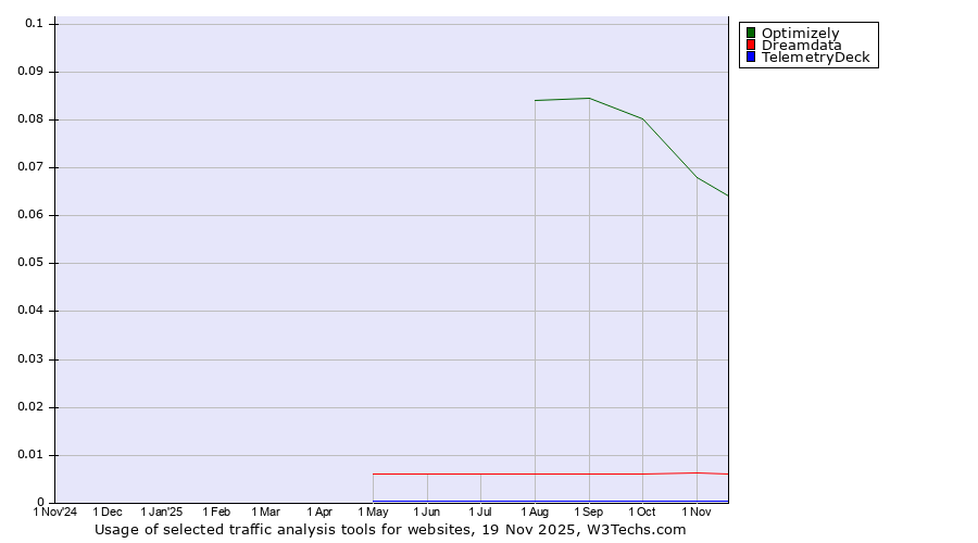 Historical trends in the usage of Optimizely vs. Dreamdata vs. TelemetryDeck