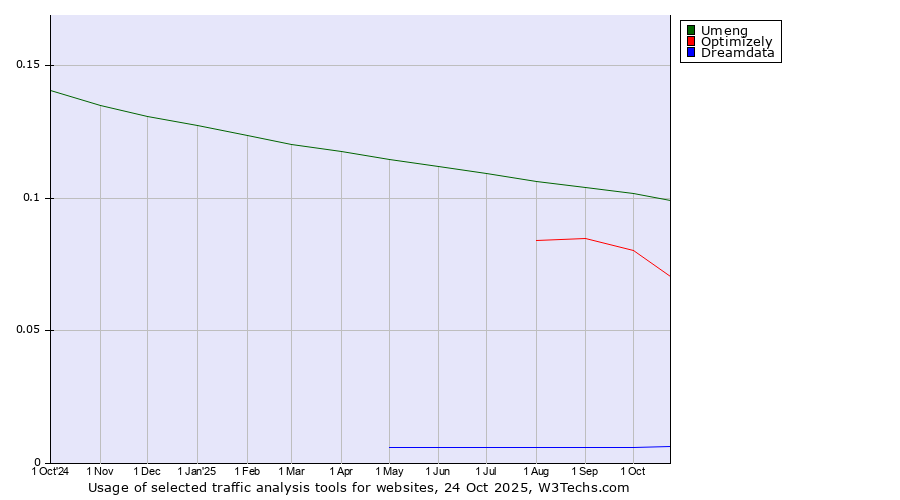 Historical trends in the usage of Umeng vs. Optimizely vs. Dreamdata