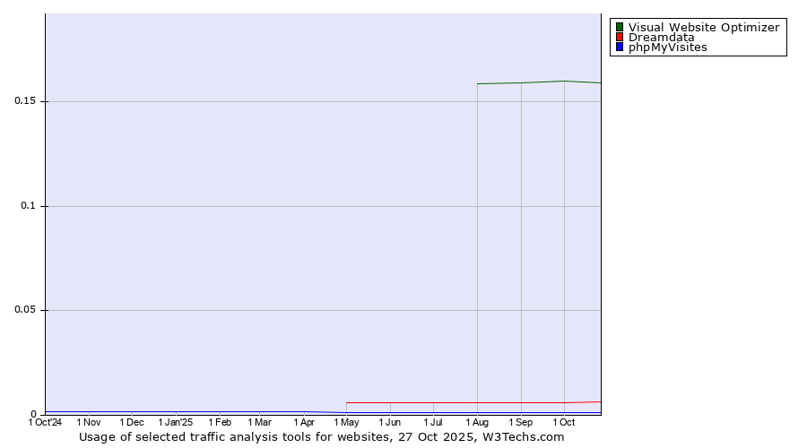 Historical trends in the usage of Visual Website Optimizer vs. Dreamdata vs. phpMyVisites