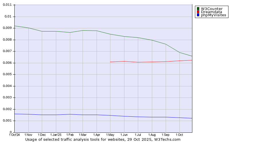 Historical trends in the usage of W3Counter vs. Dreamdata vs. phpMyVisites