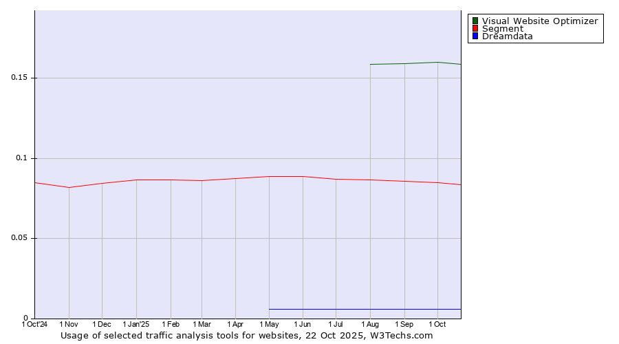 Historical trends in the usage of Visual Website Optimizer vs. Segment vs. Dreamdata