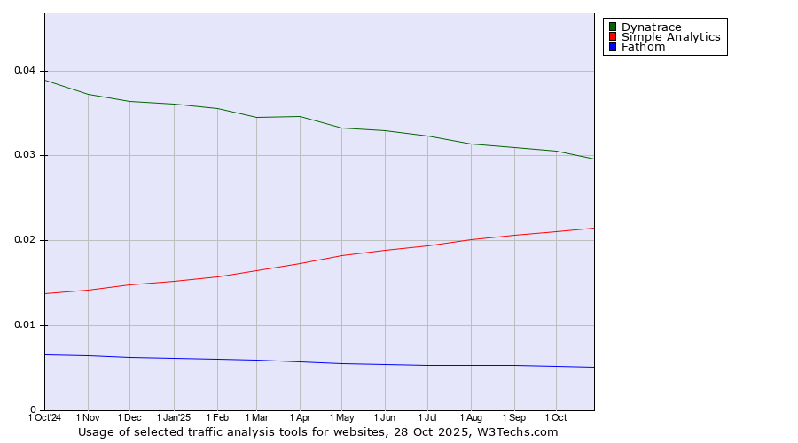 Historical trends in the usage of Dynatrace vs. Simple Analytics vs. Fathom