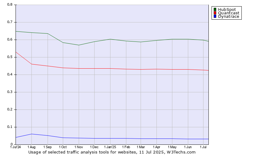 Historical trends in the usage of HubSpot vs. Quantcast vs. Dynatrace