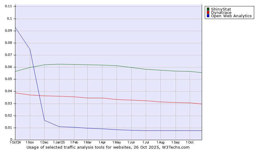 Historical trends in the usage of ShinyStat vs. Dynatrace vs. Open Web Analytics