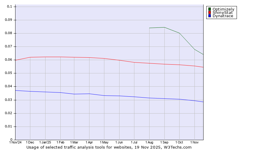 Historical trends in the usage of Optimizely vs. ShinyStat vs. Dynatrace