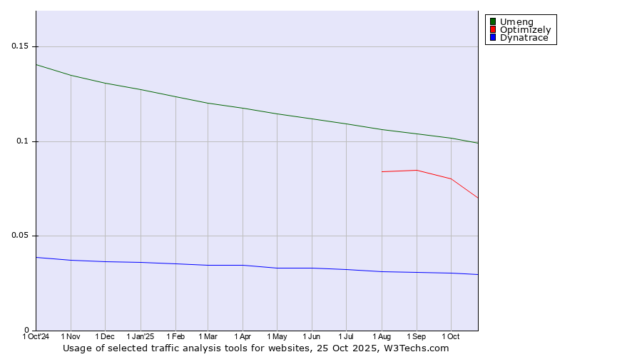 Historical trends in the usage of Umeng vs. Optimizely vs. Dynatrace
