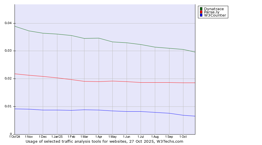 Historical trends in the usage of Dynatrace vs. Parse.ly vs. W3Counter