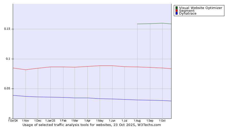 Historical trends in the usage of Visual Website Optimizer vs. Segment vs. Dynatrace