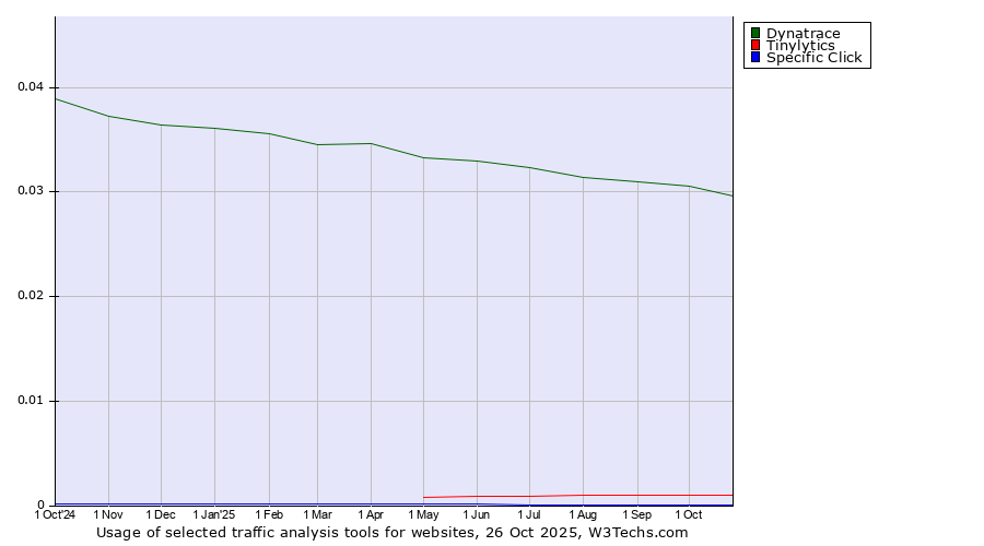 Historical trends in the usage of Dynatrace vs. Tinylytics vs. Specific Click