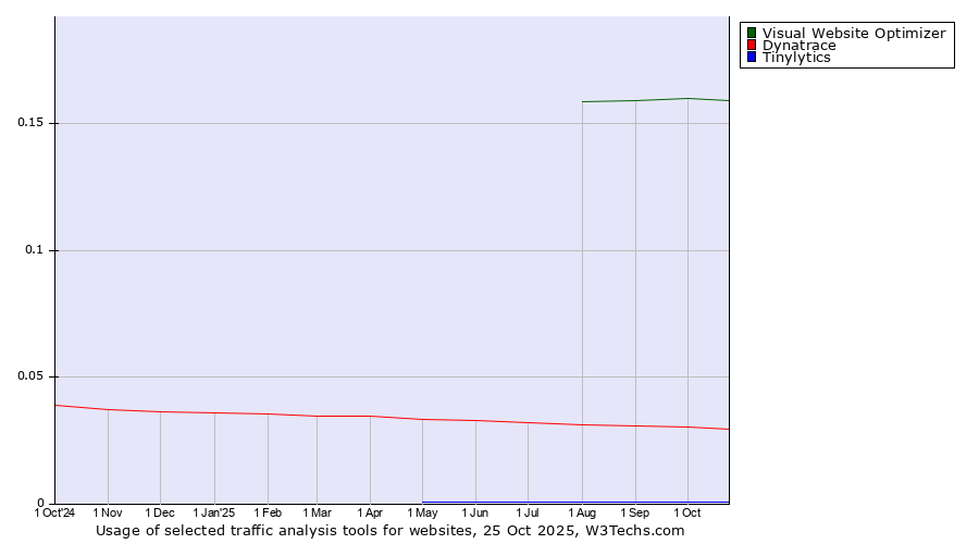 Historical trends in the usage of Visual Website Optimizer vs. Dynatrace vs. Tinylytics