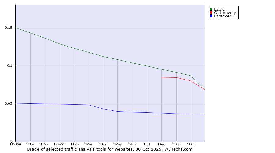 Historical trends in the usage of Ezoic vs. Optimizely vs. Etracker