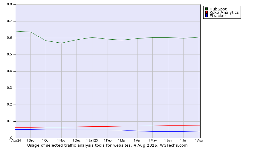 Historical trends in the usage of HubSpot vs. Koko Analytics vs. Etracker