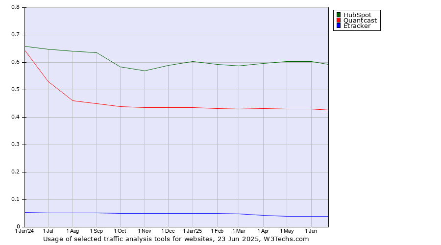 Historical trends in the usage of HubSpot vs. Quantcast vs. Etracker