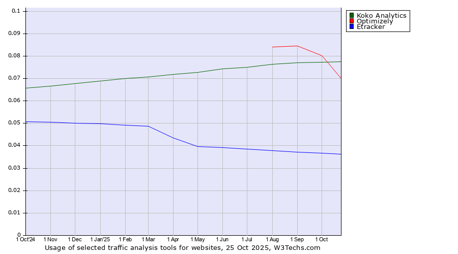 Historical trends in the usage of Koko Analytics vs. Optimizely vs. Etracker