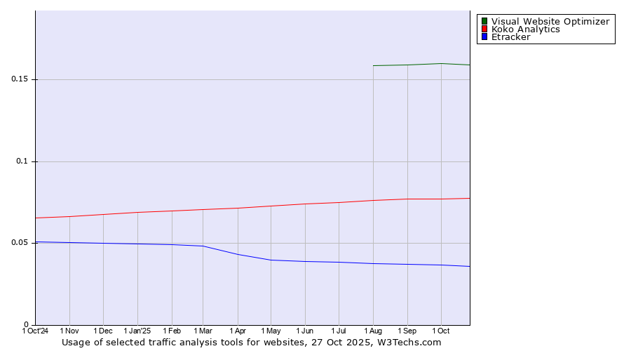 Historical trends in the usage of Visual Website Optimizer vs. Koko Analytics vs. Etracker
