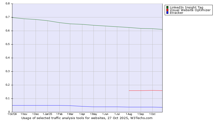 Historical trends in the usage of LinkedIn Insight Tag vs. Visual Website Optimizer vs. Etracker