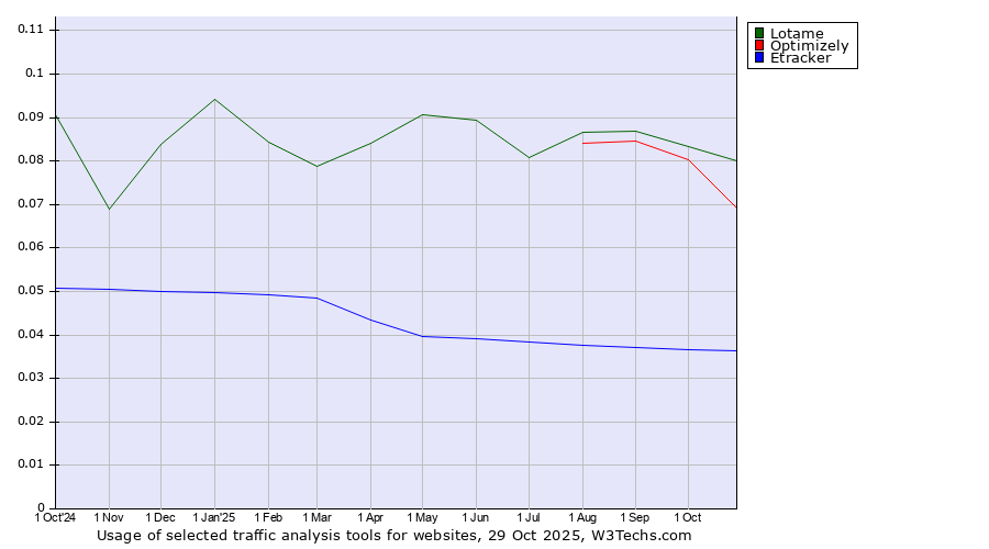 Historical trends in the usage of Lotame vs. Optimizely vs. Etracker