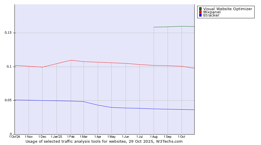 Historical trends in the usage of Visual Website Optimizer vs. Mixpanel vs. Etracker