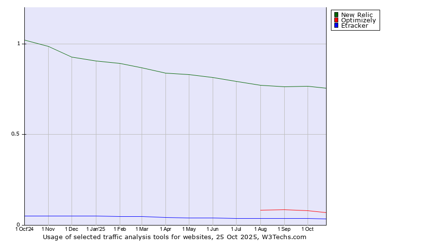 Historical trends in the usage of New Relic vs. Optimizely vs. Etracker
