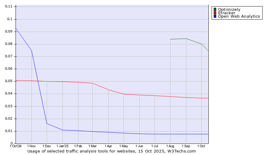 Historical trends in the usage of Optimizely vs. Etracker vs. Open Web Analytics
