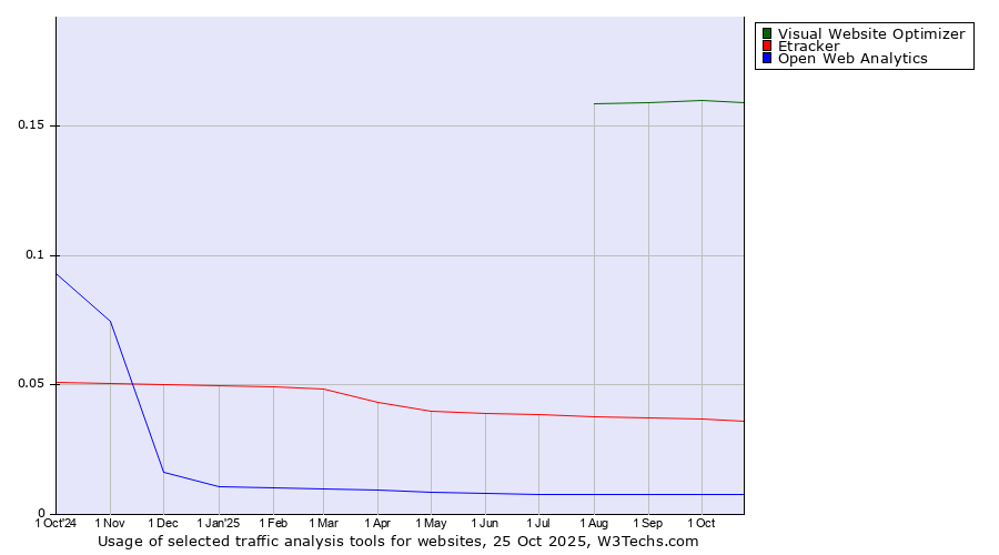 Historical trends in the usage of Visual Website Optimizer vs. Etracker vs. Open Web Analytics