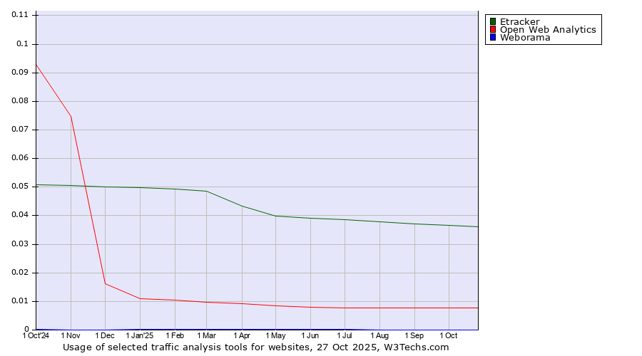 Historical trends in the usage of Etracker vs. Open Web Analytics vs. Weborama