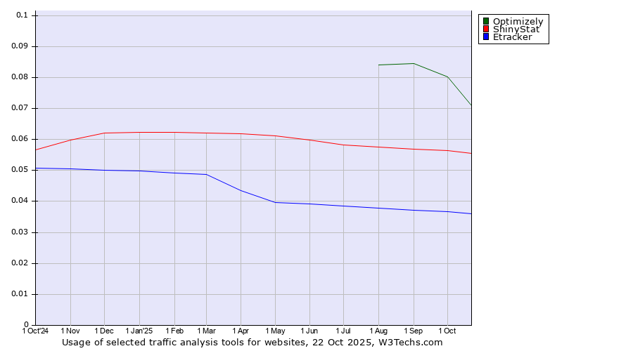 Historical trends in the usage of Optimizely vs. ShinyStat vs. Etracker