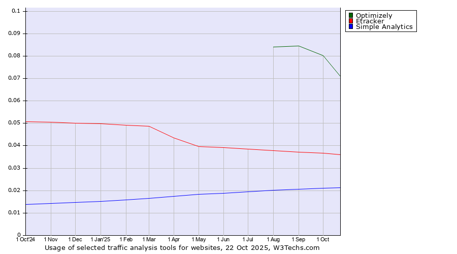 Historical trends in the usage of Optimizely vs. Etracker vs. Simple Analytics
