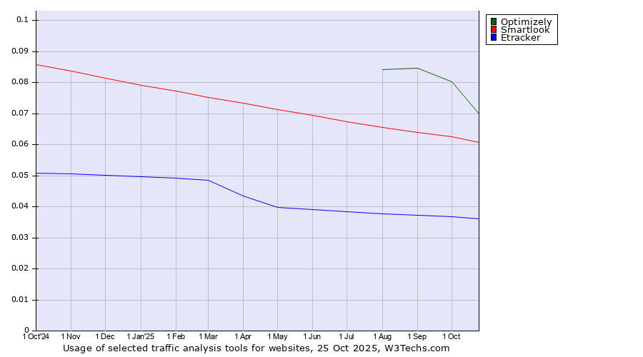 Historical trends in the usage of Optimizely vs. Smartlook vs. Etracker