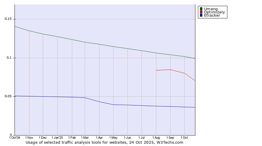 Historical trends in the usage of Umeng vs. Optimizely vs. Etracker