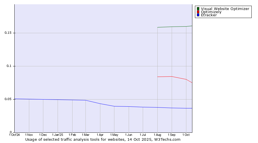 Historical trends in the usage of Visual Website Optimizer vs. Optimizely vs. Etracker