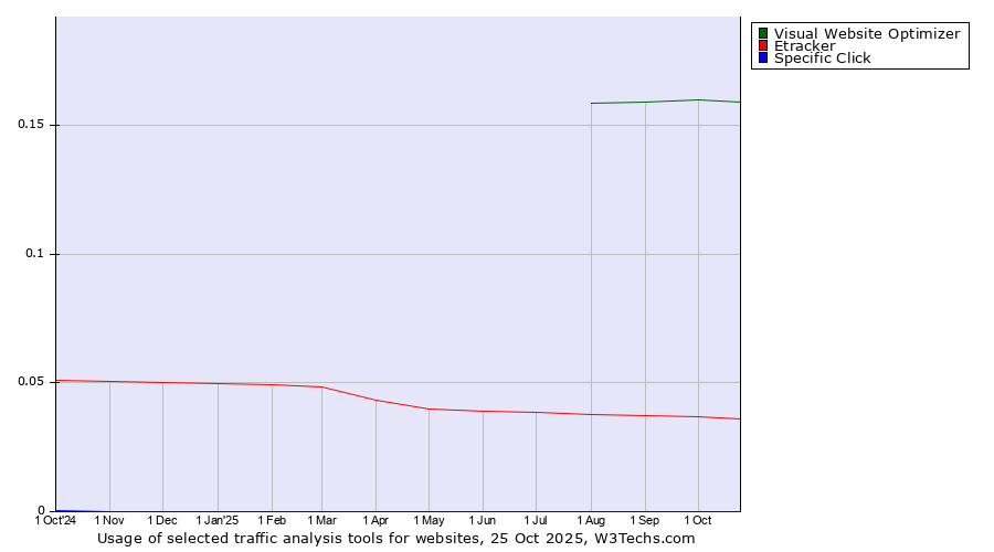 Historical trends in the usage of Visual Website Optimizer vs. Etracker vs. Specific Click