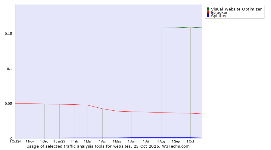 Historical trends in the usage of Visual Website Optimizer vs. Etracker vs. Splitbee