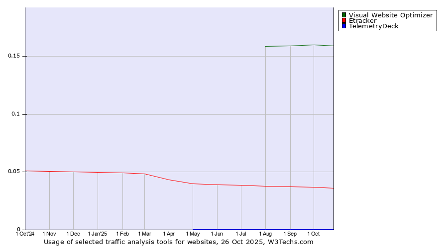 Historical trends in the usage of Visual Website Optimizer vs. Etracker vs. TelemetryDeck