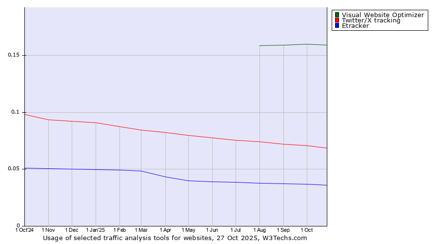 Historical trends in the usage of Visual Website Optimizer vs. Twitter/X tracking vs. Etracker