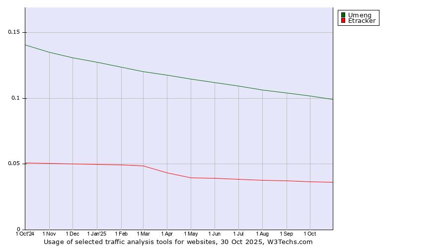 Historical trends in the usage of Umeng vs. Etracker