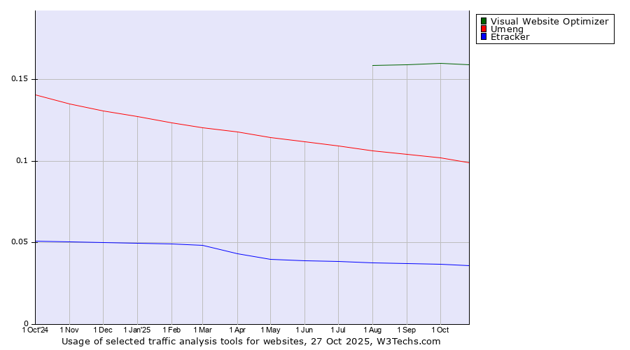 Historical trends in the usage of Visual Website Optimizer vs. Umeng vs. Etracker