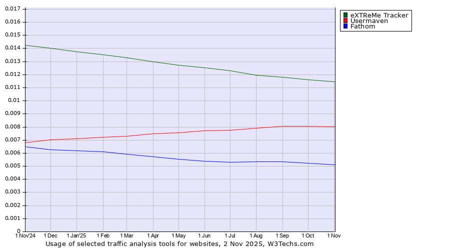 Historical trends in the usage of eXTReMe Tracker vs. Usermaven vs. Fathom