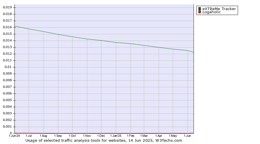 Historical trends in the usage of eXTReMe Tracker vs. Logaholic
