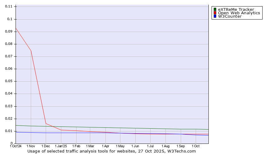 Historical trends in the usage of eXTReMe Tracker vs. Open Web Analytics vs. W3Counter