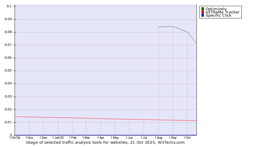 Historical trends in the usage of Optimizely vs. eXTReMe Tracker vs. Specific Click