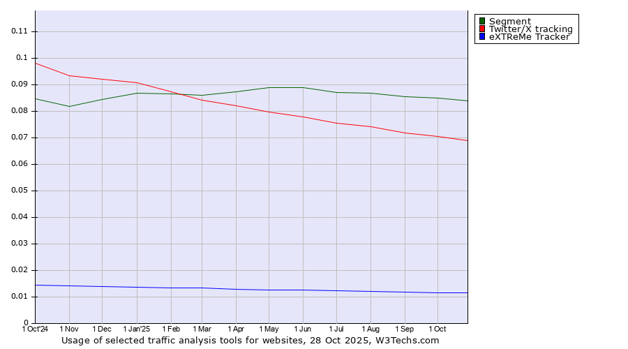 Historical trends in the usage of Segment vs. Twitter/X tracking vs. eXTReMe Tracker