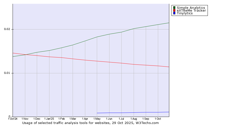 Historical trends in the usage of Simple Analytics vs. eXTReMe Tracker vs. Tinylytics