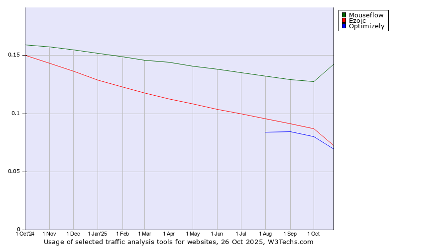 Historical trends in the usage of Mouseflow vs. Ezoic vs. Optimizely