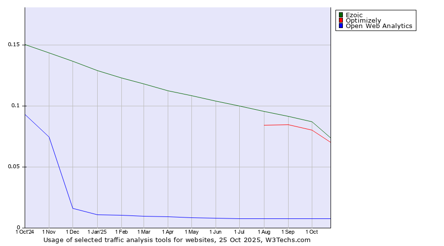 Historical trends in the usage of Ezoic vs. Optimizely vs. Open Web Analytics