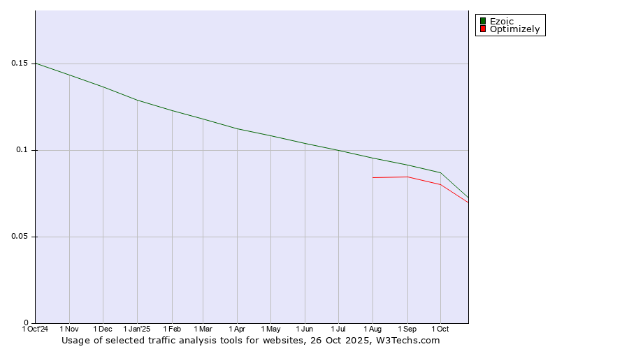 Historical trends in the usage of Ezoic vs. Optimizely