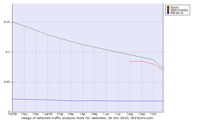Historical trends in the usage of Ezoic vs. Optimizely vs. Parse.ly
