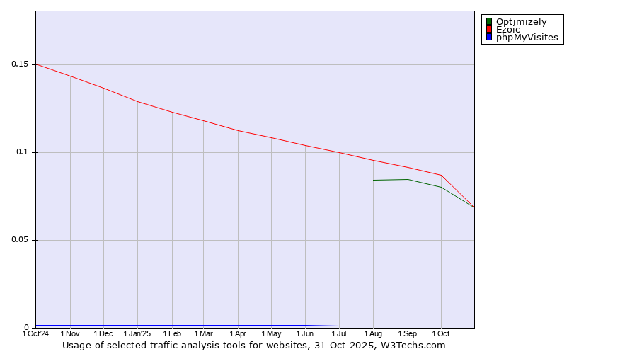 Historical trends in the usage of Ezoic vs. Optimizely vs. phpMyVisites