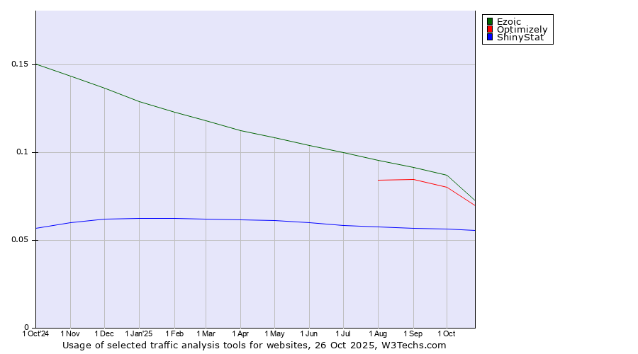 Historical trends in the usage of Ezoic vs. Optimizely vs. ShinyStat